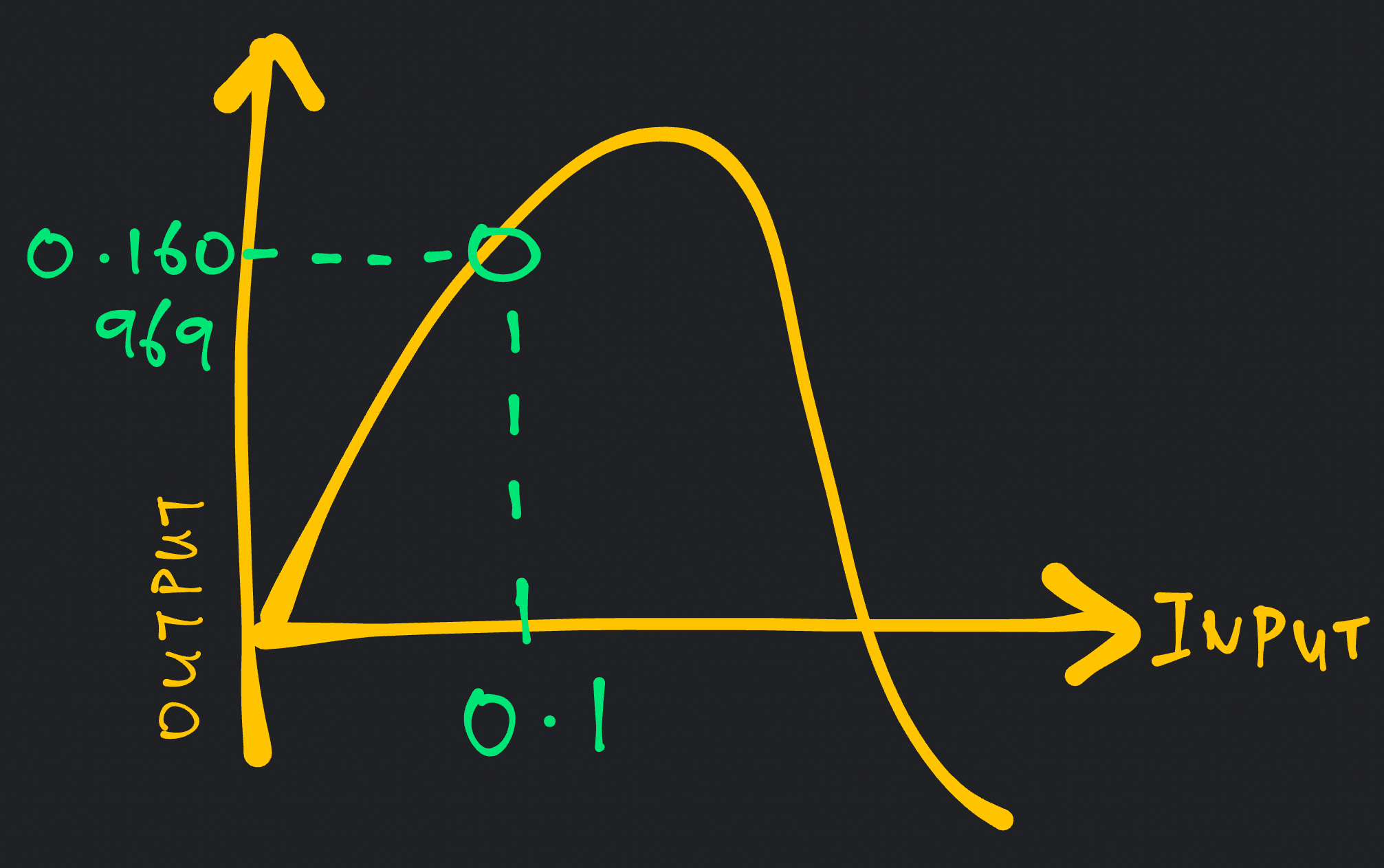 Infer Output Value