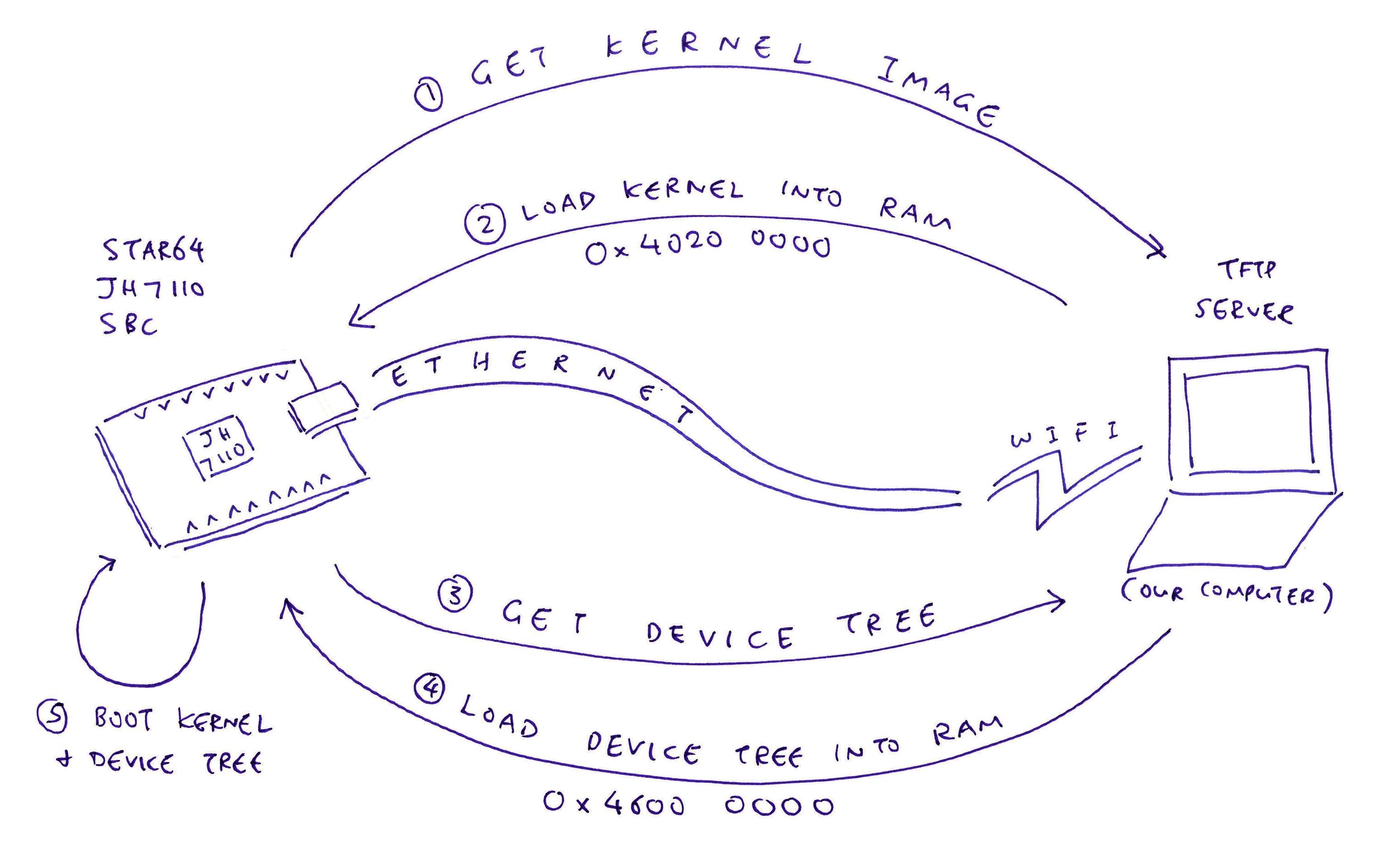 Boot from Network with U-Boot and TFTP