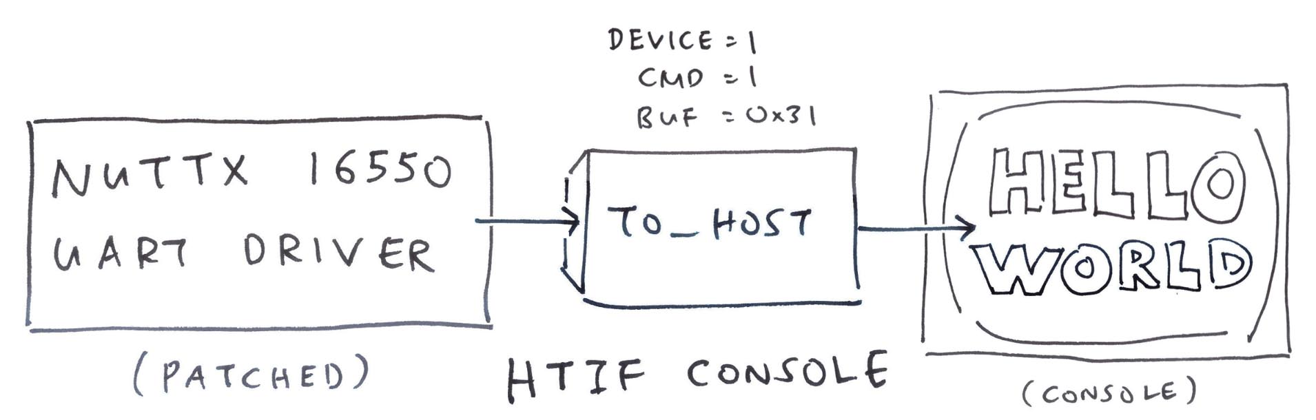 NuttX 16550 UART Driver patched for TinyEMU HTIF Console