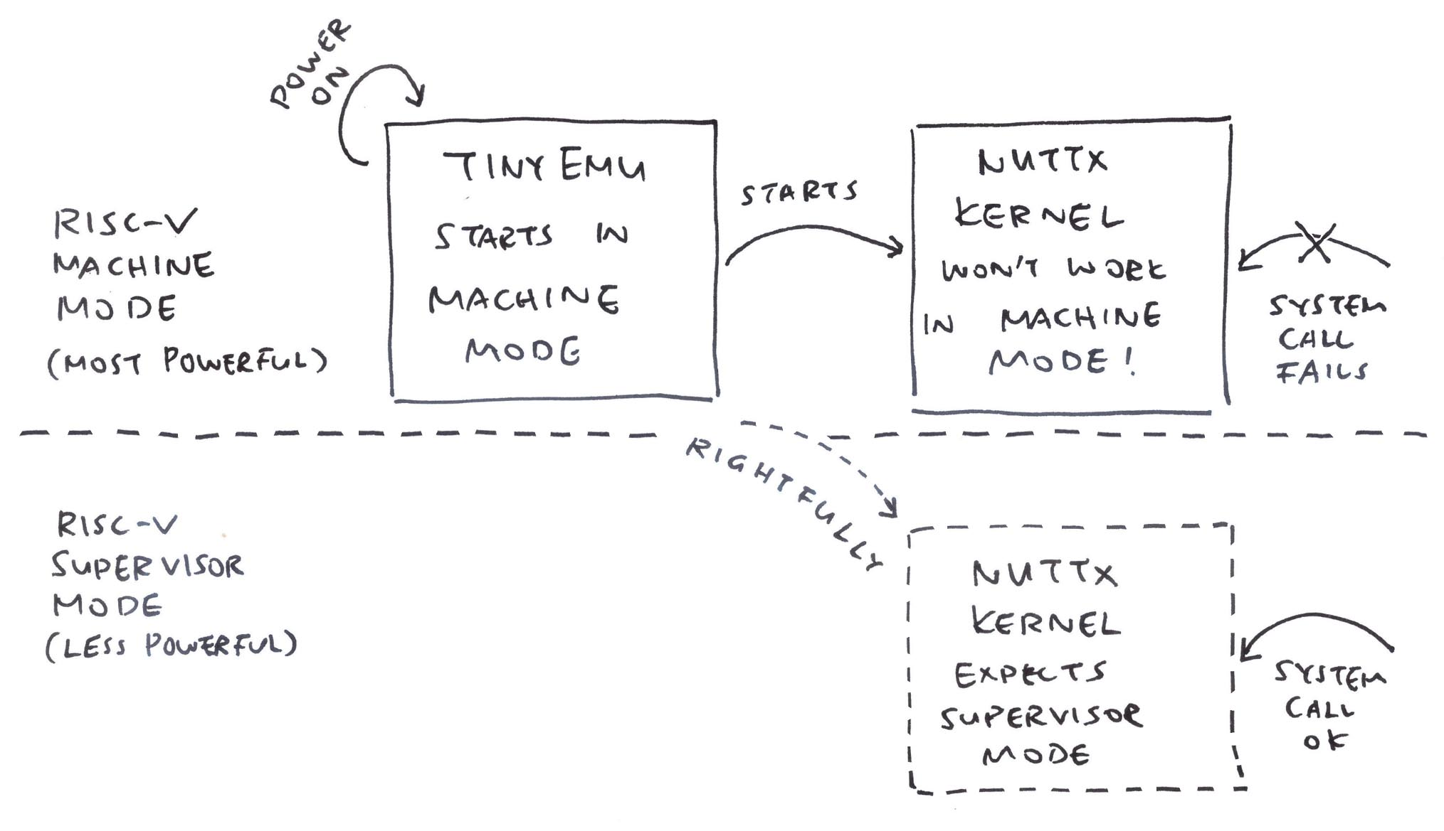 NuttX Kernel won’t work in Machine Mode