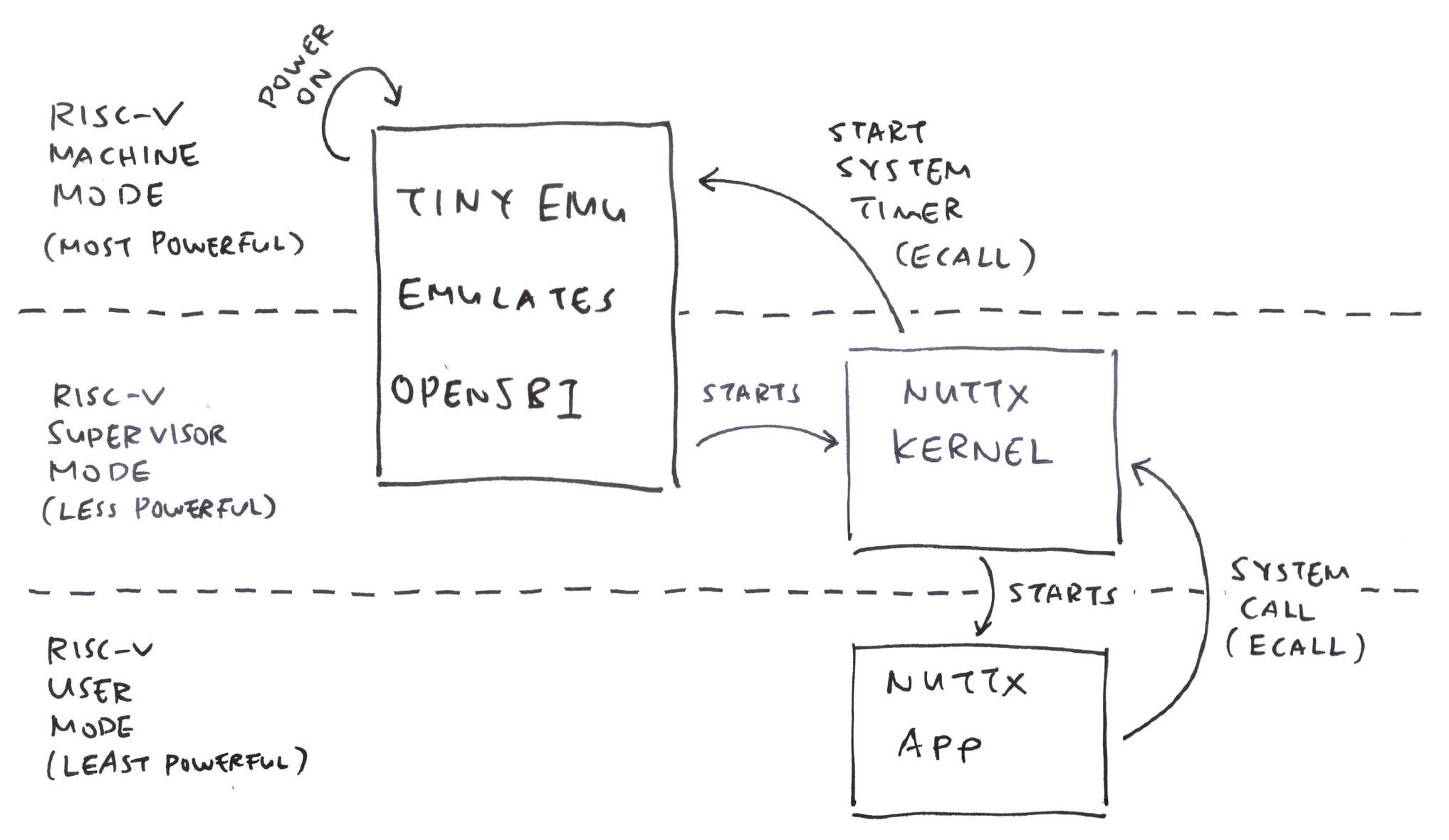 TinyEMU will boot NuttX in Supervisor Mode