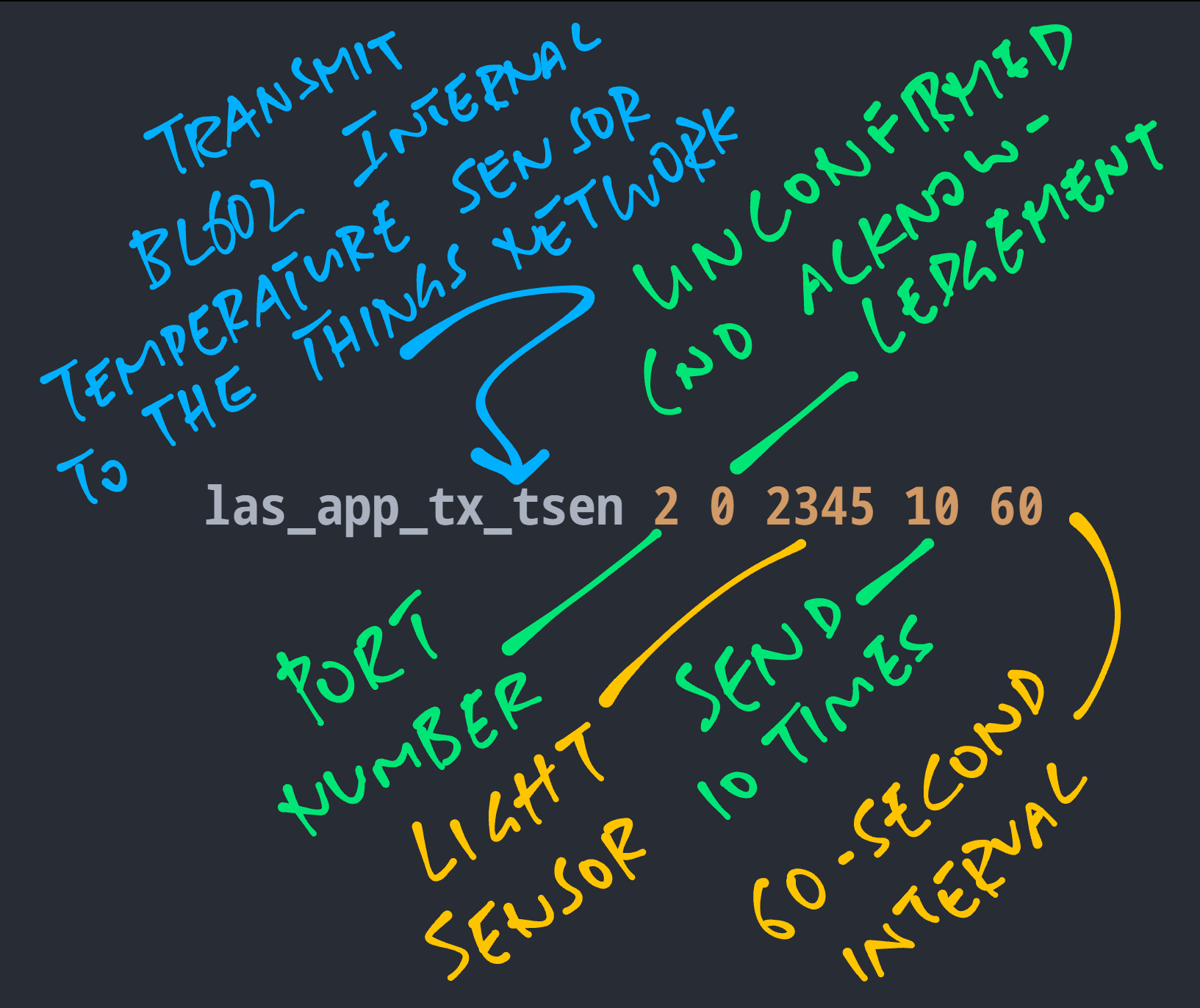 Transmit internal temperature to LoRaWAN