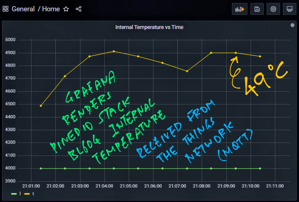 Internal Temperature Sensor visualised with Grafana