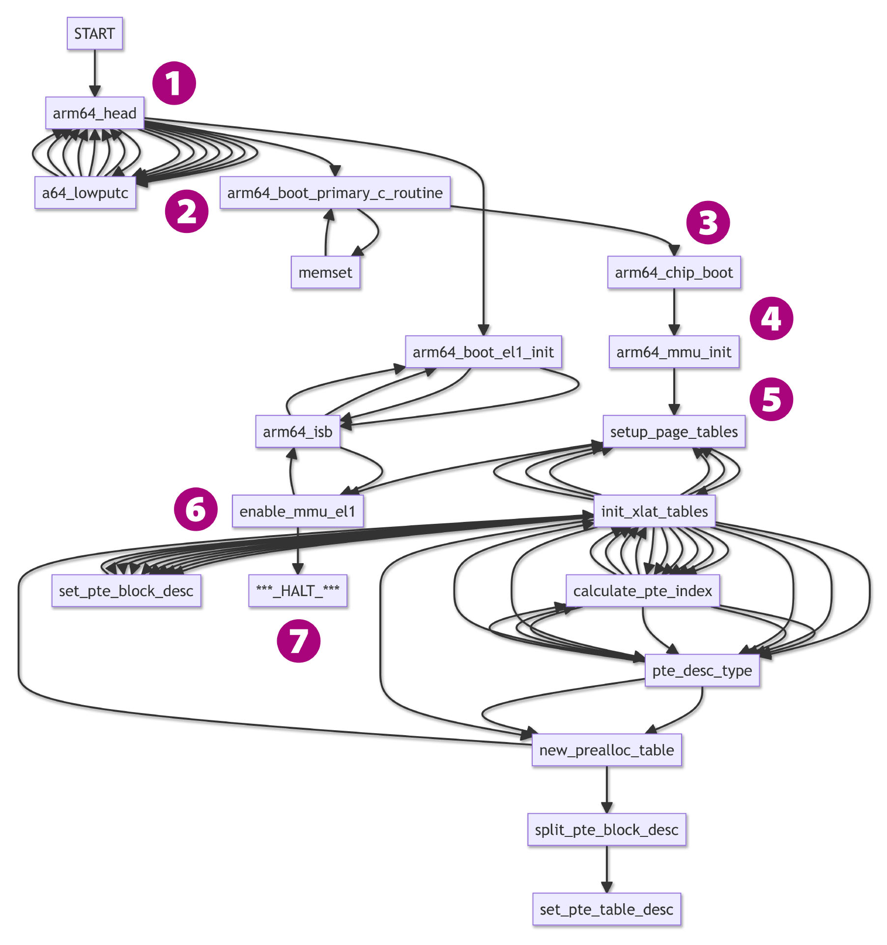 Call Graph for Apache NuttX Real-Time Operating System