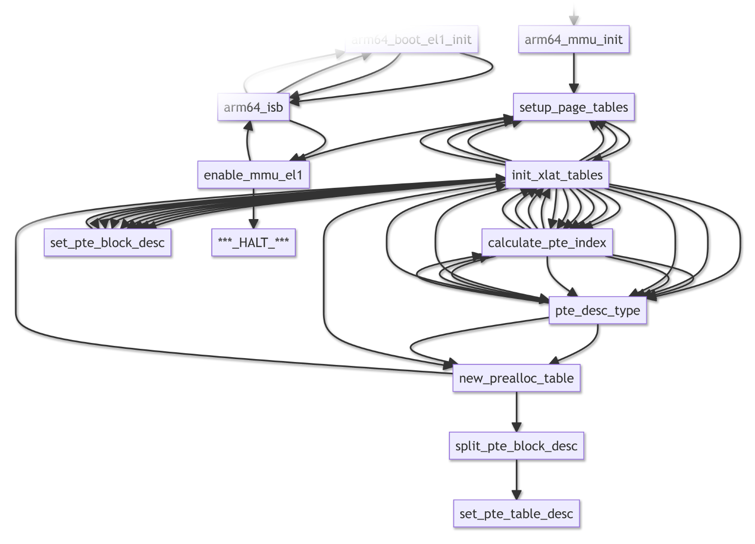 Arm64 Memory Management Fault