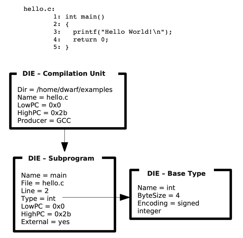 DWARF Debugging Format