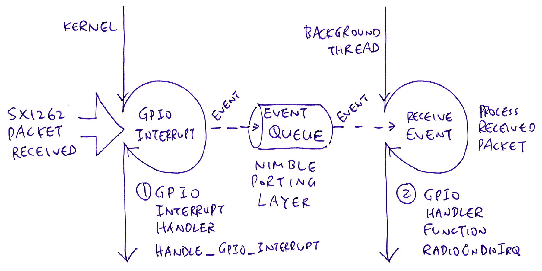 Multithreading with NimBLE Porting Layer