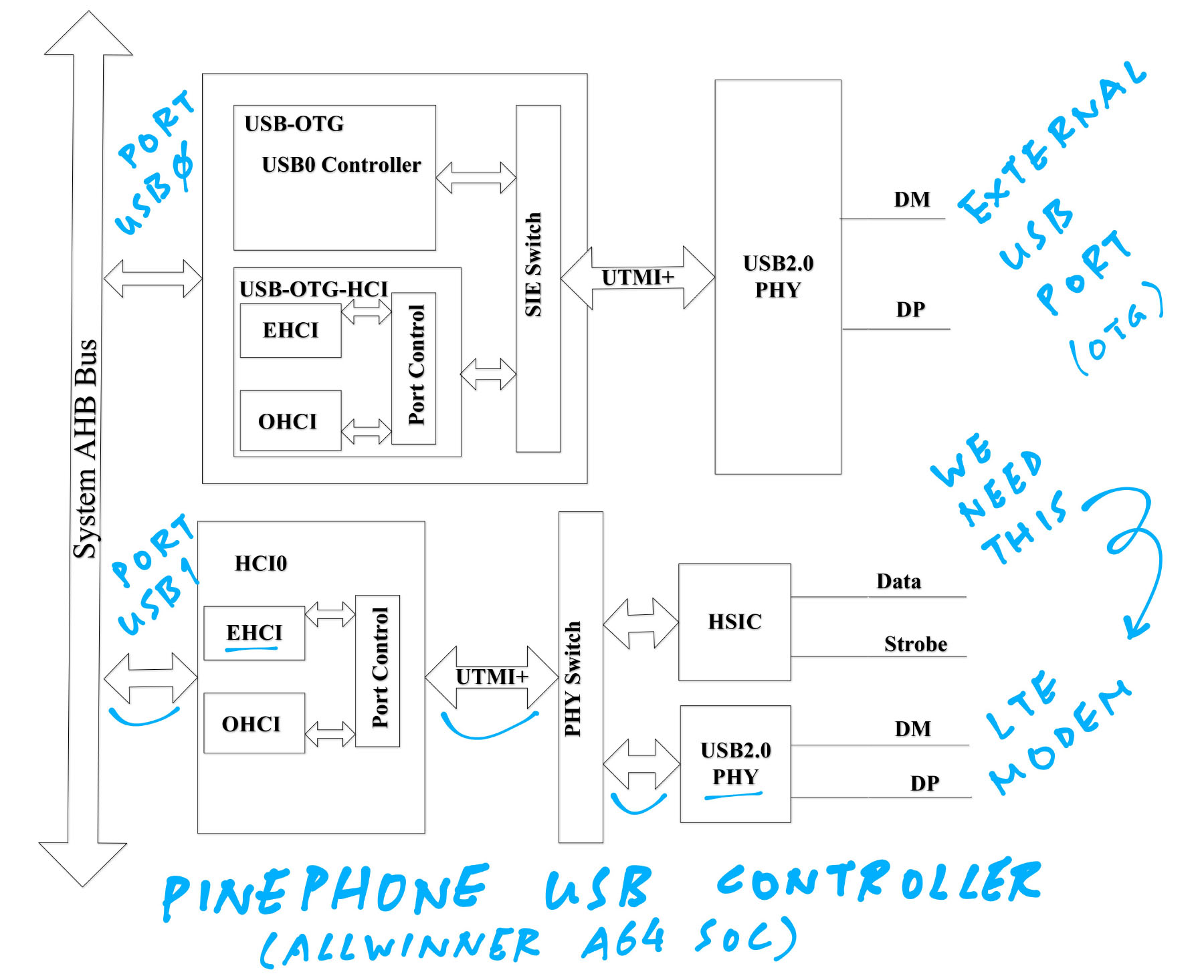 USB Controller Block Diagram from Allwinner A64 User Manual