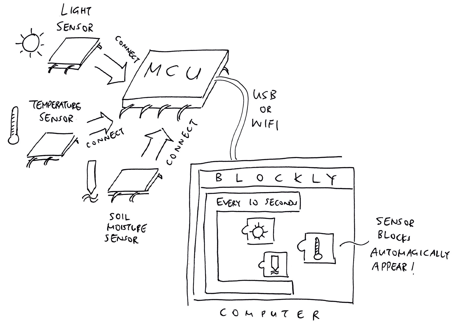 Connect a Sensor to our Microcontroller and it pops up in Blockly!