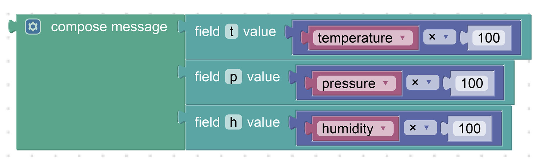 Sensor Data scaled by 100 and encoded as integers