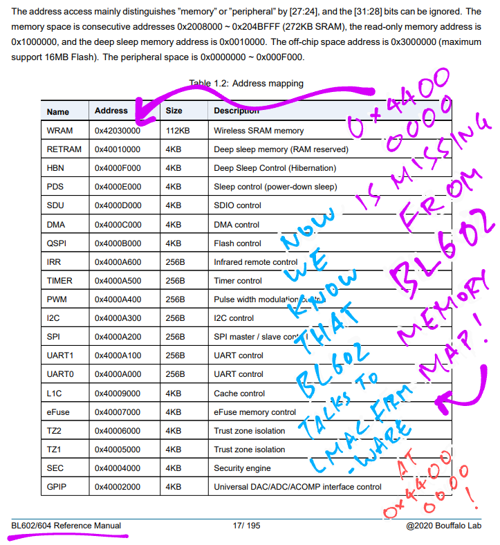 Undocumented WiFi Hardware Registers