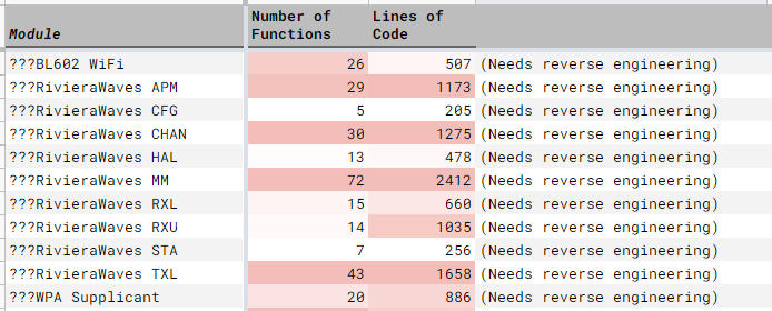 Decompiled lines of code to be reverse engineered