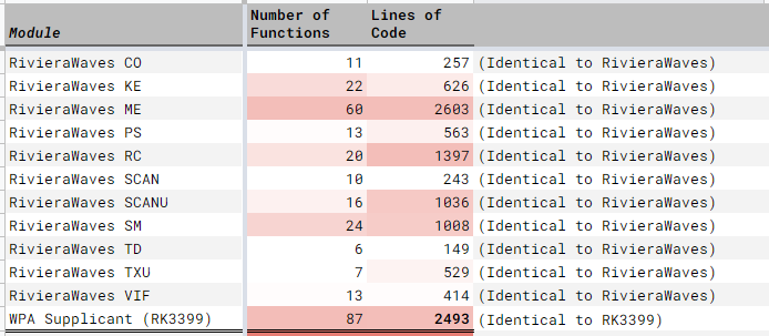 Decompiled lines of code already found elsewhere