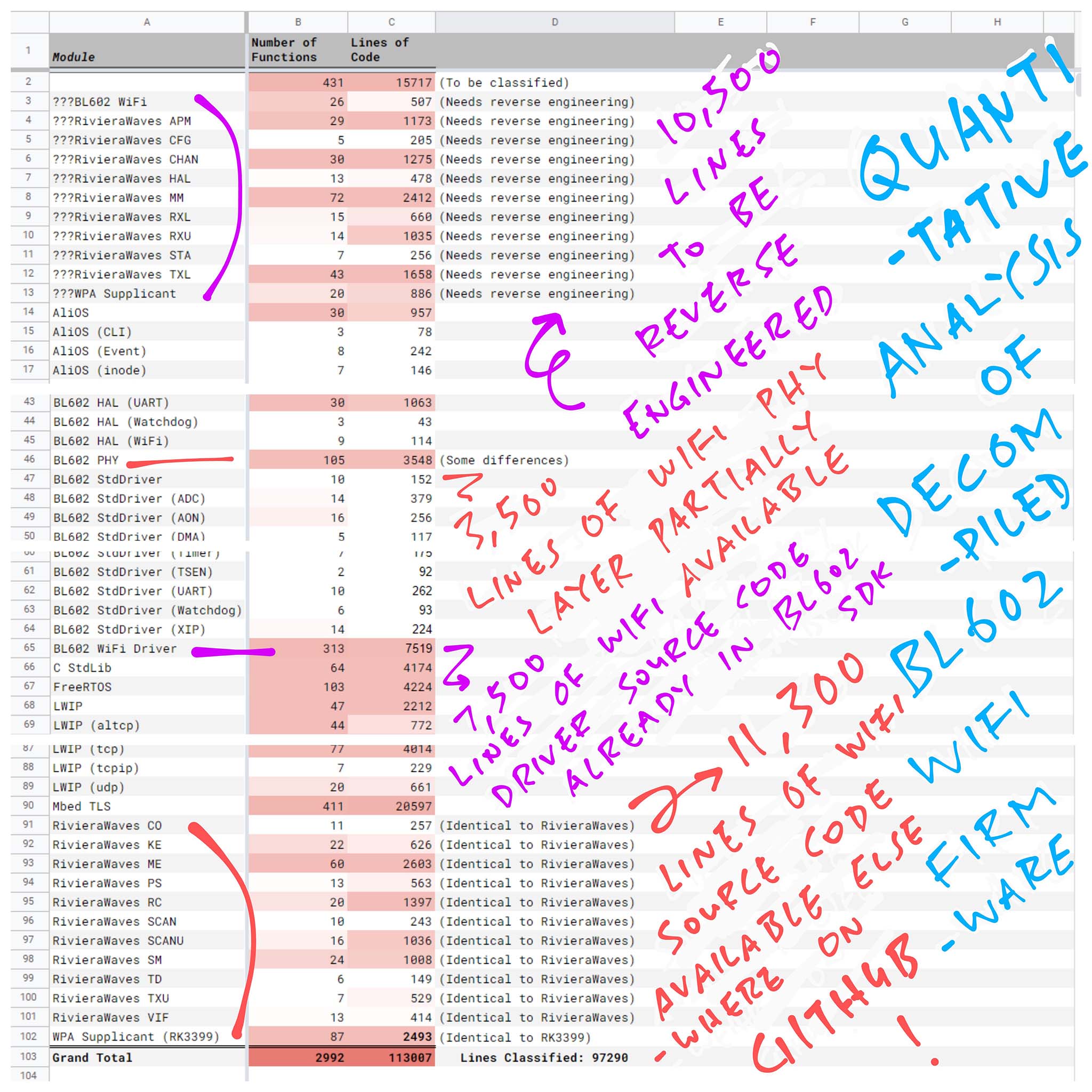 Quantitative Analysis of Decompiled BL602 WiFi Firmware