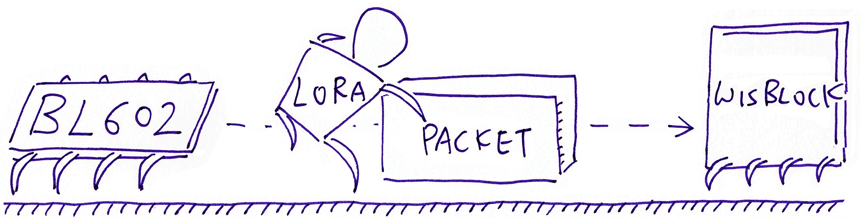 LoRa pushing 64-byte packets from BL602 to WisBlock