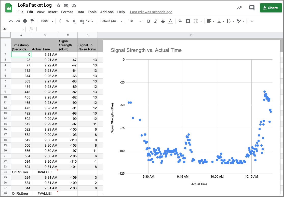 Spreadsheet with received LoRa Packets