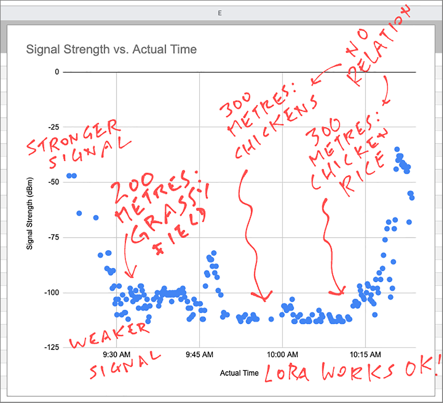 Places with poor LoRa Coverage